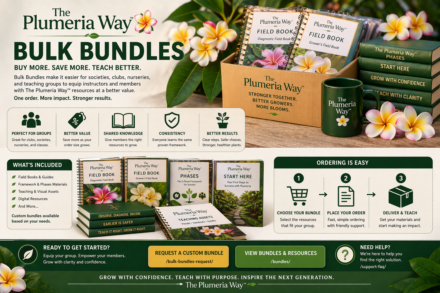 The Plumeria Way Bulk Bundles image showing group-ready bundles, field books, and a structured ordering path