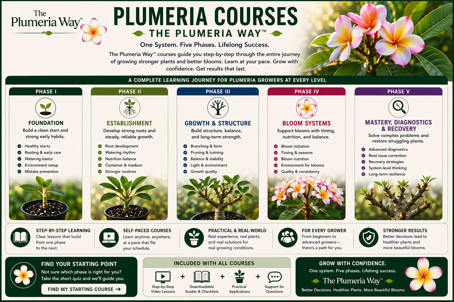 The Plumeria Way courses image showing guided plumeria learning resources, field books, digital course materials, and structured growing tools