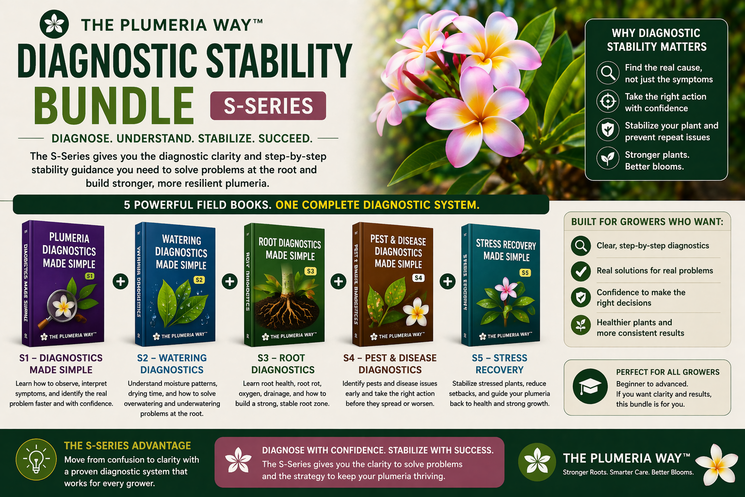 The Plumeria Way Diagnostic Stability Bundle S-Series image showing diagnostic clarity, stability guidance, and step-by-step plumeria problem-solving support
