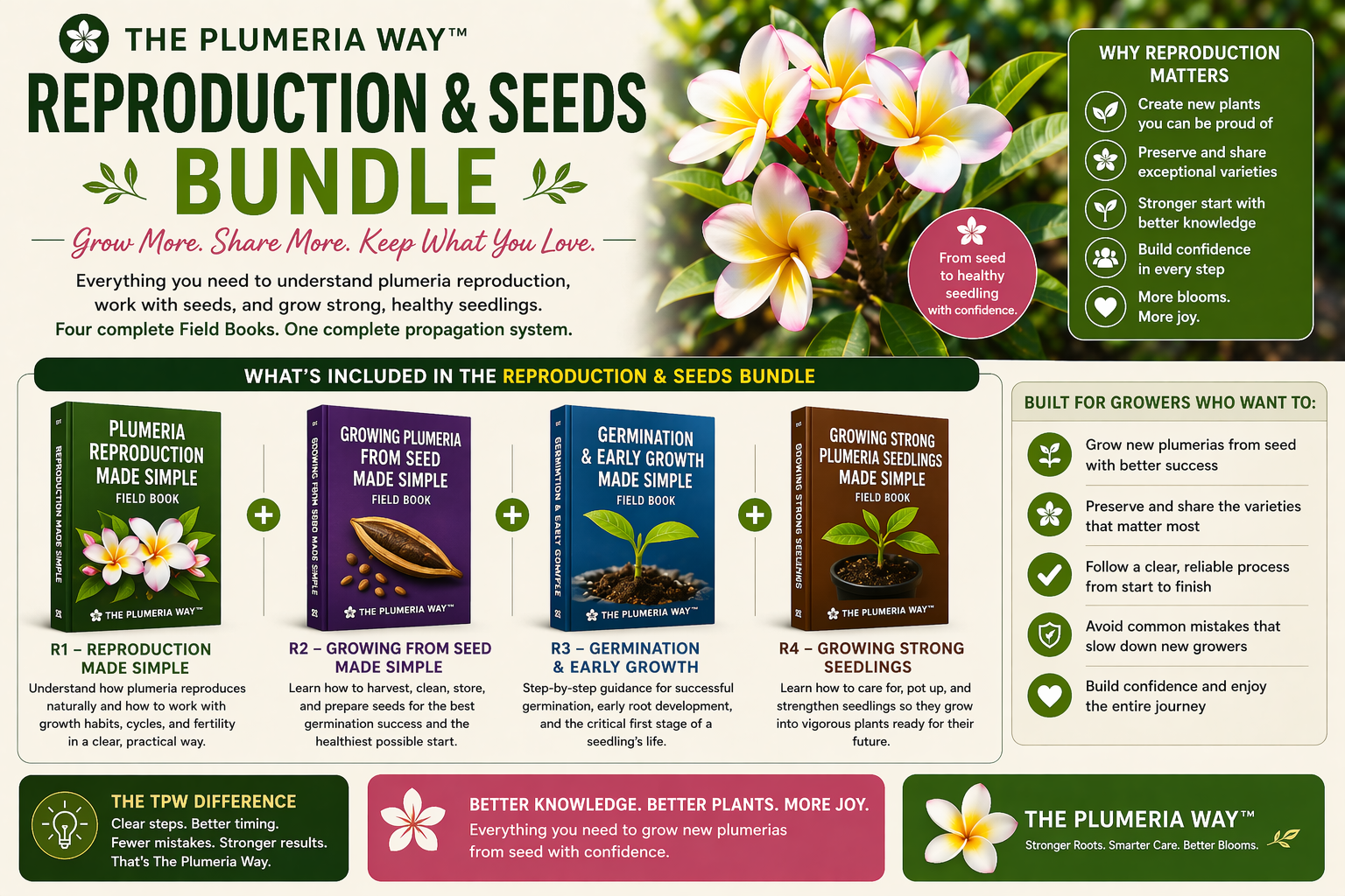 The Plumeria Way Reproduction and Seeds Bundle image showing plumeria seed and seedling learning support
