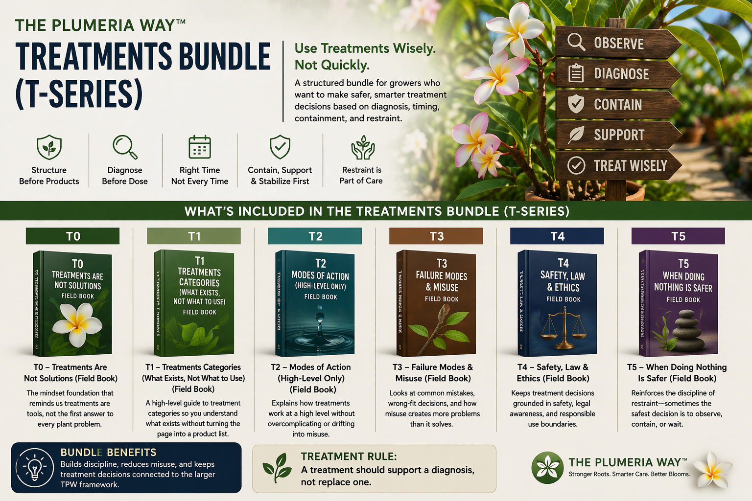 The Plumeria Way Treatments Bundle T-Series image showing treatments guidance and structured decision support